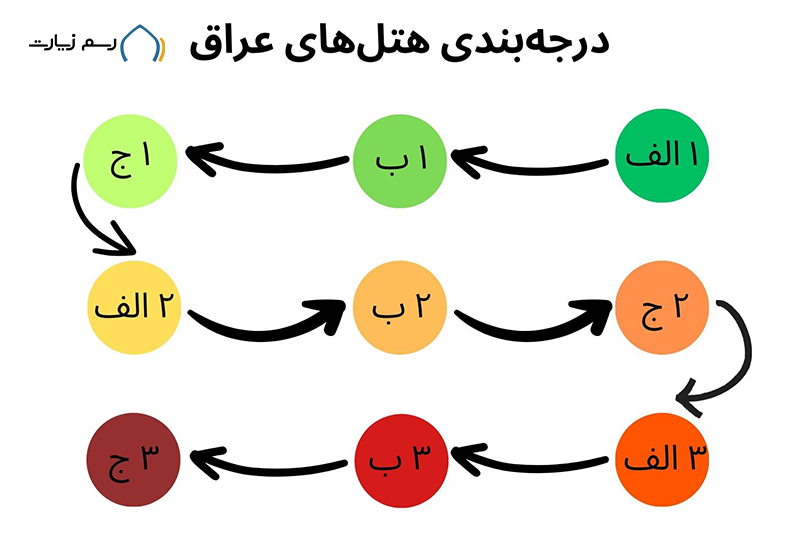 درجه بندی هتل های کربلا حج و زیارت