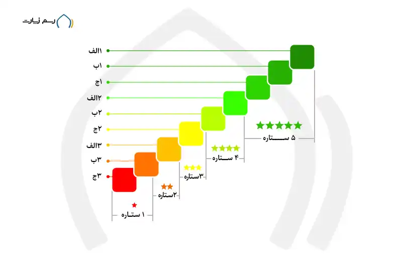 درجه بندی هتل های کربلا و نجف