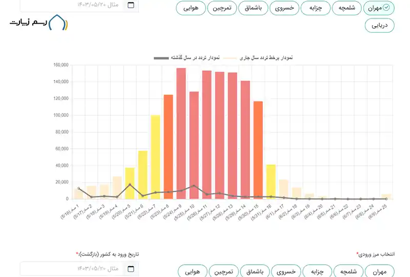 انتخاب مرز ورودی و خروجی سماح